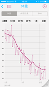 今年の体重推移